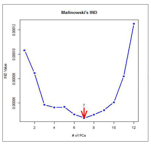 Malinowski의 IND방법에 따른 고려해야 할 변수의 수