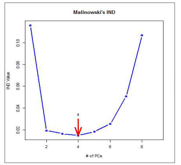 Malinowski의 IND방법에 따른 고려해야할 변수의 수