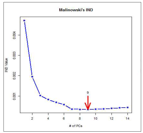 Malinowski의 IND방법에 따른 고려해야할 변수의 수