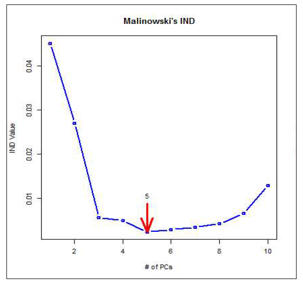 Malinowski의 IND방법에 따른 고려해야할 변수의 수