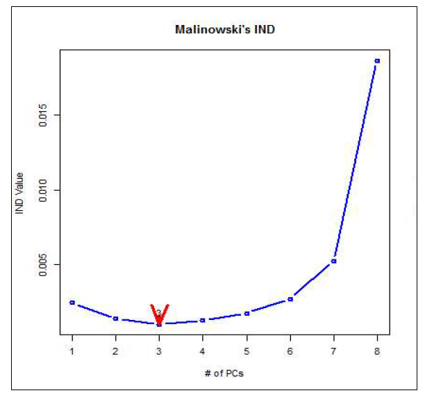 Malinowski의 IND방법에 따른 고려해야할 변수의 수