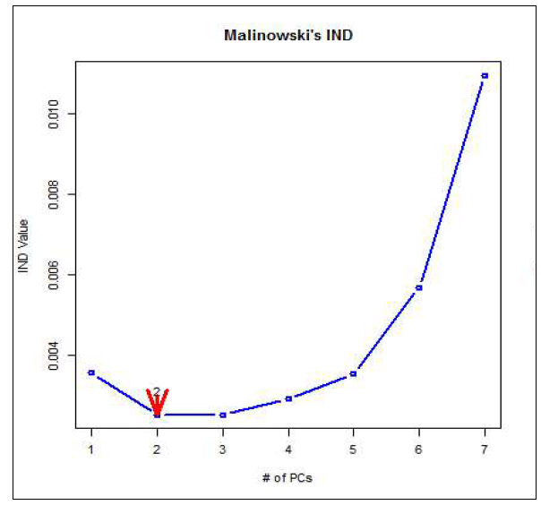 Malinowski의 IND방법에 따른 고려해야할 변수의 수