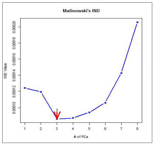 Malinowski의 IND방법에 따른 고려해야할 변수의 수