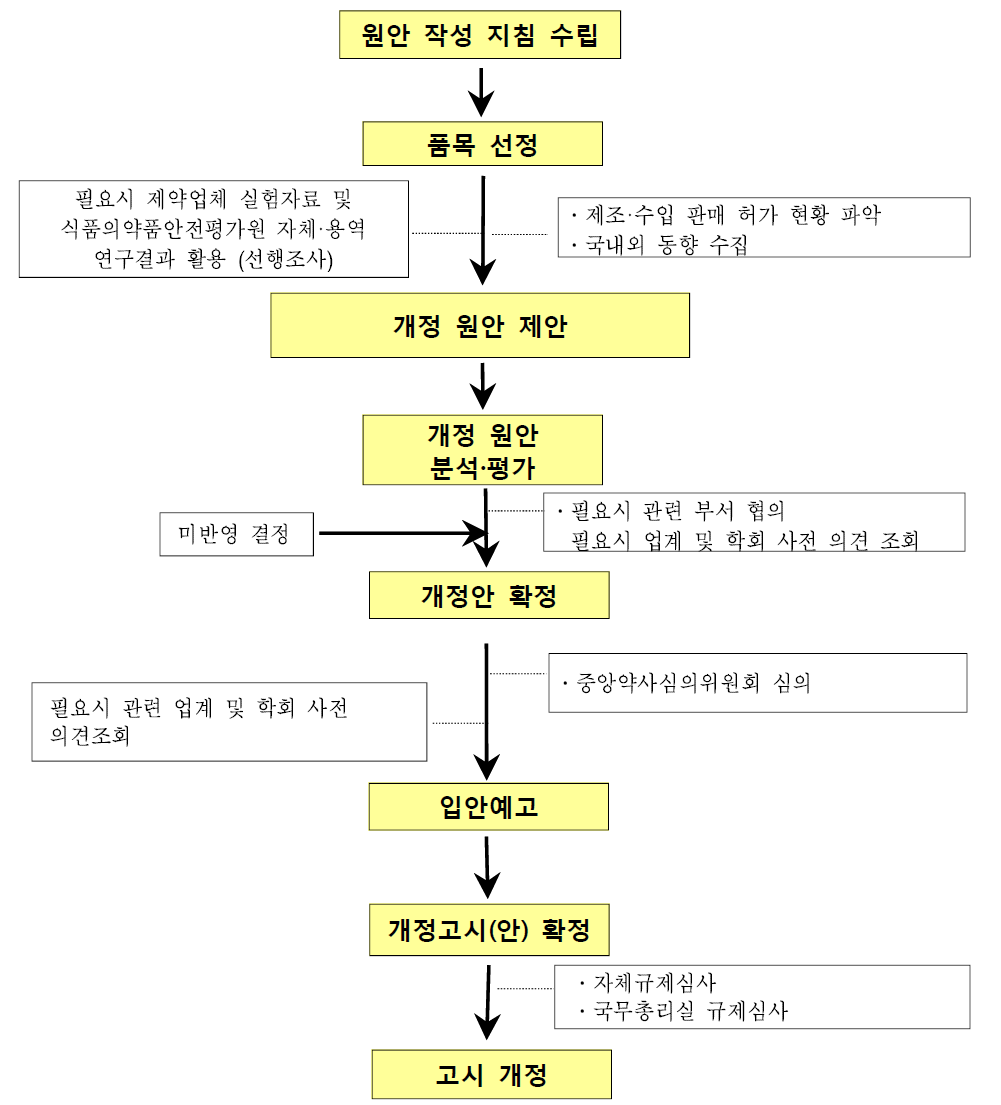 대한민국약전 개정 절차