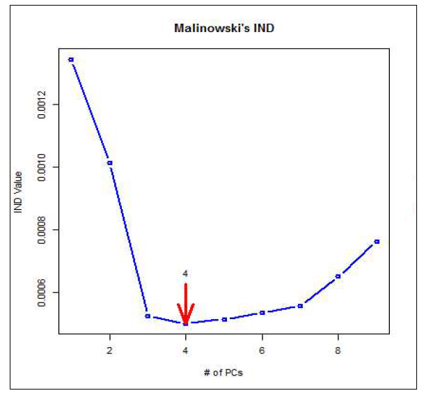 Malinowski의 IND방법에 따른 고려해야할 변수의 수