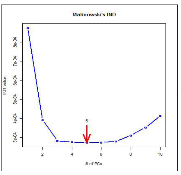 Malinowski의 IND방법에 따른 고려해야할 변수의 수