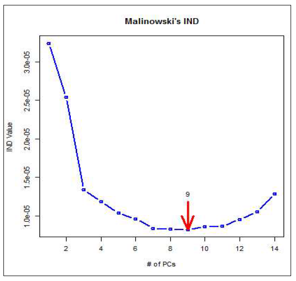 Malinowski의 IND방법에 따른 고려해야할 변수의 수