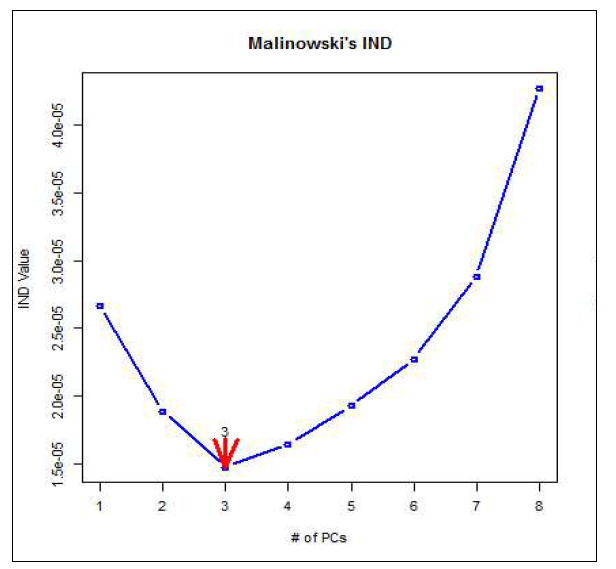 Malinowski의 IND방법에 따른 고려해야할 변수의 수