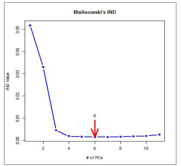 Malinowski의 IND방법에 따른 고려해야할 변수의 수