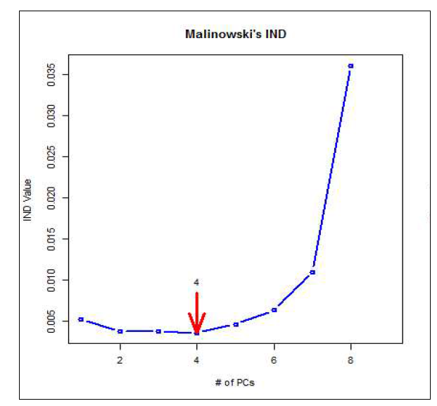 Malinowski의 IND방법에 따른 고려해야할 변수의 수