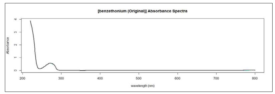 벤제토늄염화물 스펙트럼