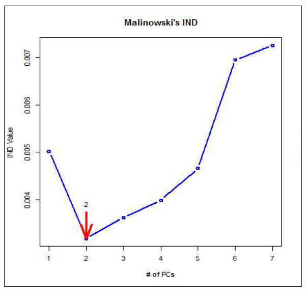 Malinowski의 IND방법에 따른 고려해야할 변수의 수