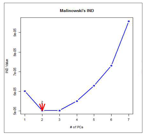 Malinowski의 IND방법에 따른 고려해야할 변수의 수