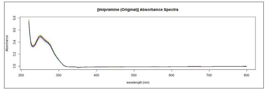 이미프라민염산염 스펙트럼