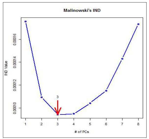 Malinowski의 IND방법에 따른 고려해야할 변수의 수