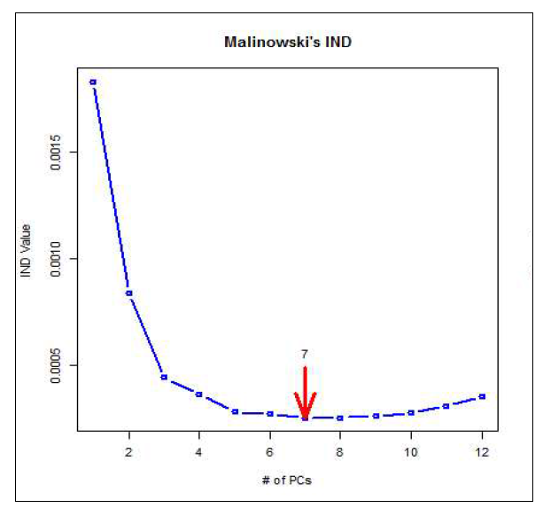 Malinowski의 IND방법에 따른 고려해야할 변수의 수