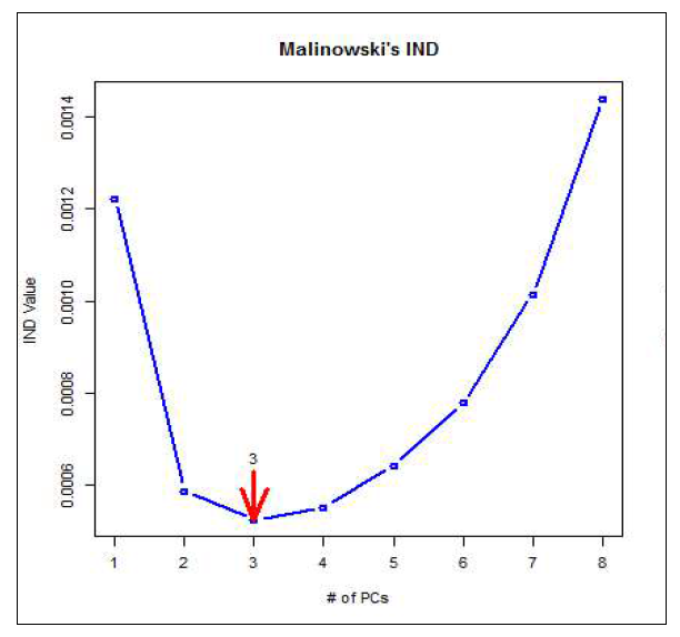 Malinowski의 IND방법에 따른 고려해야할 변수의 수