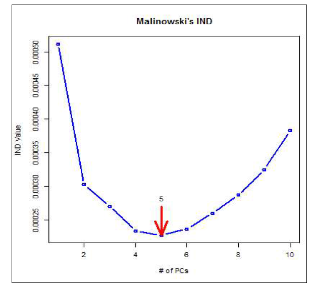 Malinowski의 IND방법에 따른 고려해야할 변수의 수