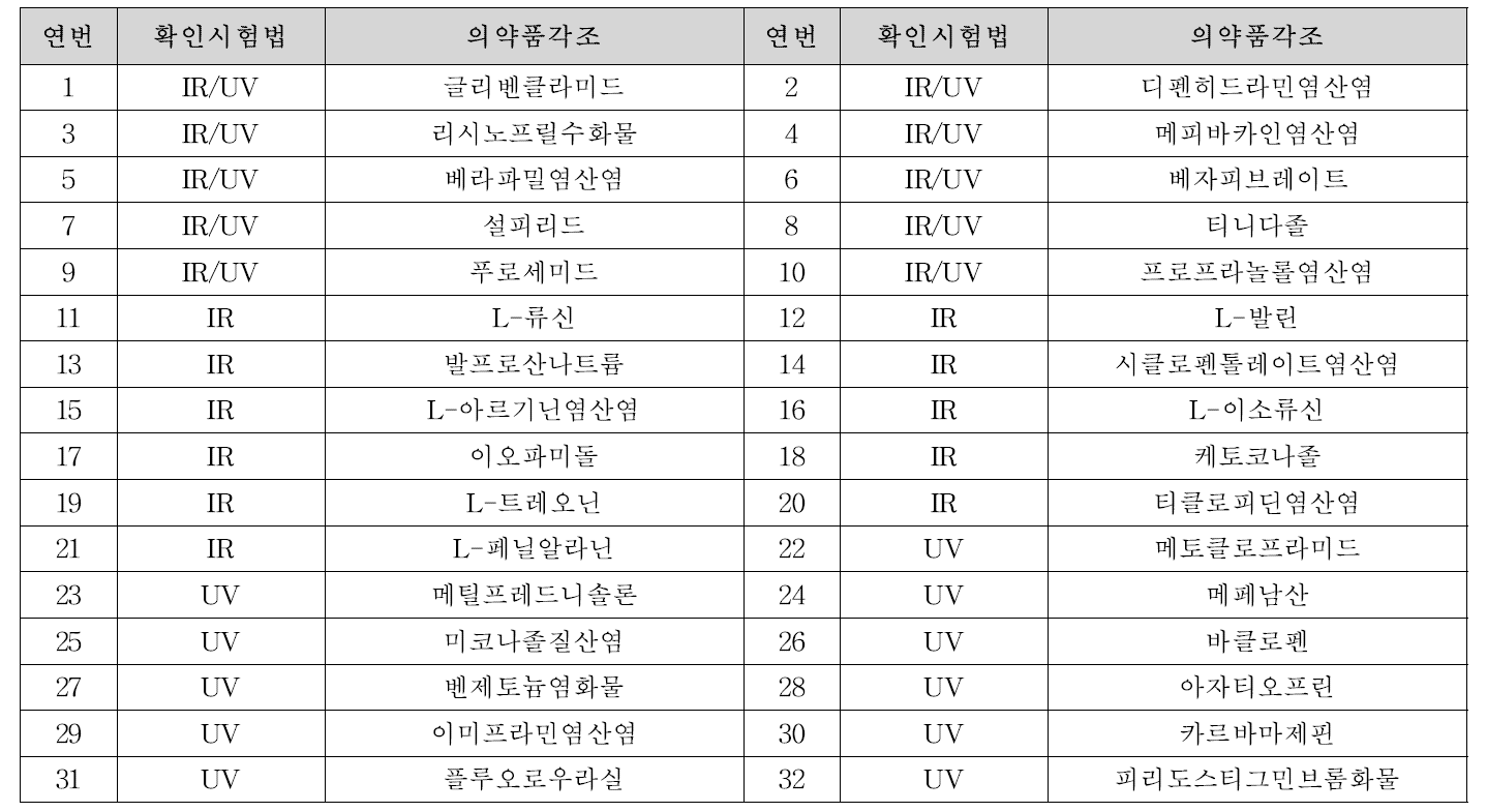 금년도 표준스펙트럼 선정 품목