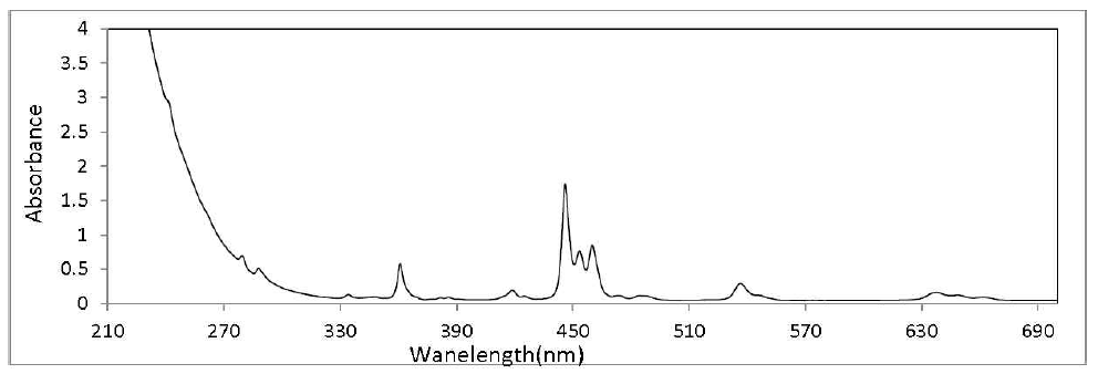 Holmium Oxide glass filter 측정 값