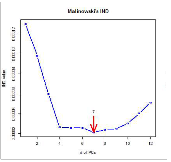 Malinowski의 IND방법에 따른 고려해야할 변수의 수