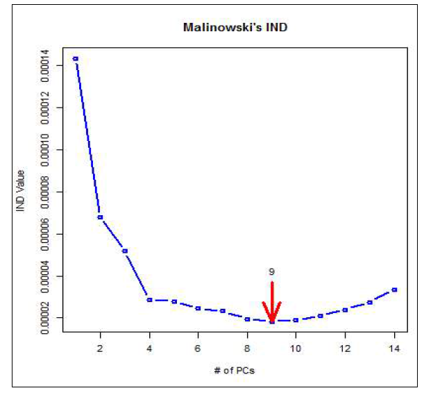 Malinowski의 IND방법에 따른 고려해야할 변수의 수