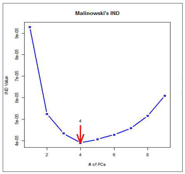 Malinowski의 IND방법에 따른 고려해야할 변수의 수