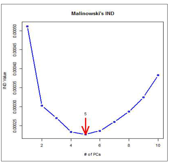 Malinowski의 IND방법에 따른 고려해야할 변수의 수