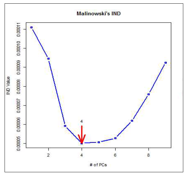 Malinowski의 IND방법에 따른 고려해야할 변수의 수