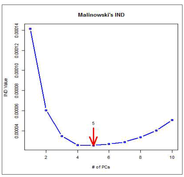 Malinowski의 IND방법에 따른 고려해야할 변수의 수