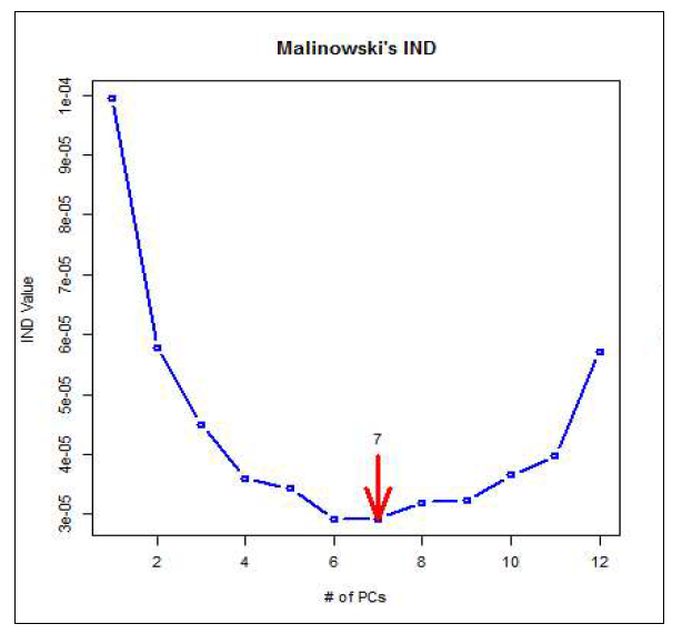 Malinowski의 IND방법에 따른 고려해야할 변수의 수