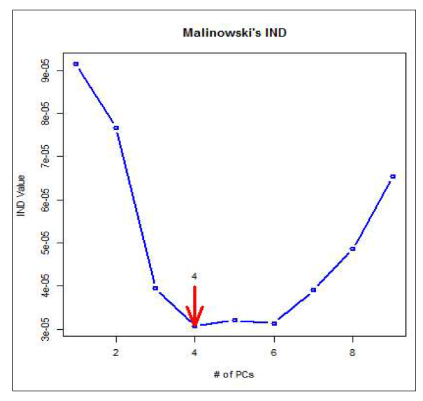 Malinowski의 IND방법에 따른 고려해야할 변수의 수