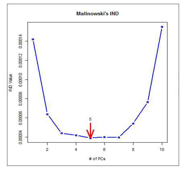 Malinowski의 IND방법에 따른 고려해야할 변수의 수