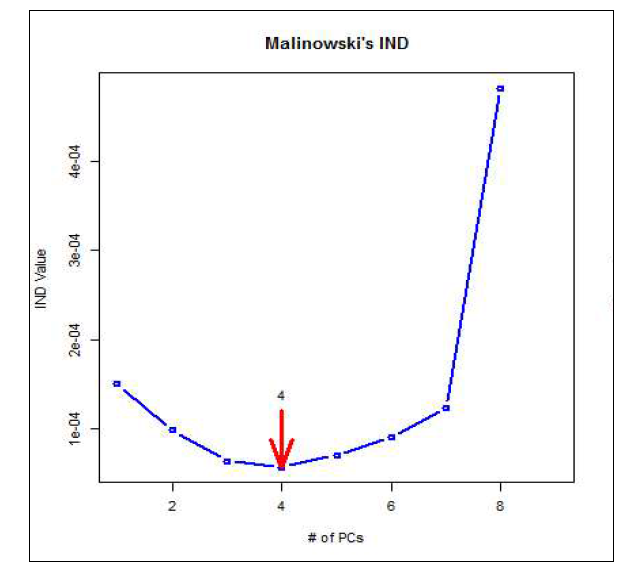 Malinowski의 IND방법에 따른 고려해야할 변수의 수