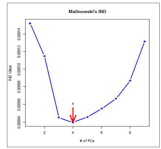 Malinowski의 IND방법에 따른 고려해야할 변수의 수