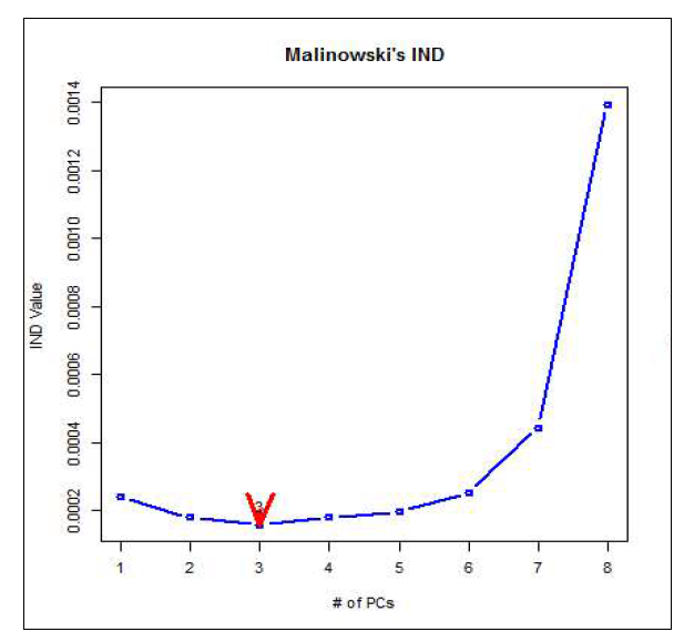 Malinowski의 IND방법에 따른 고려해야할 변수의 수