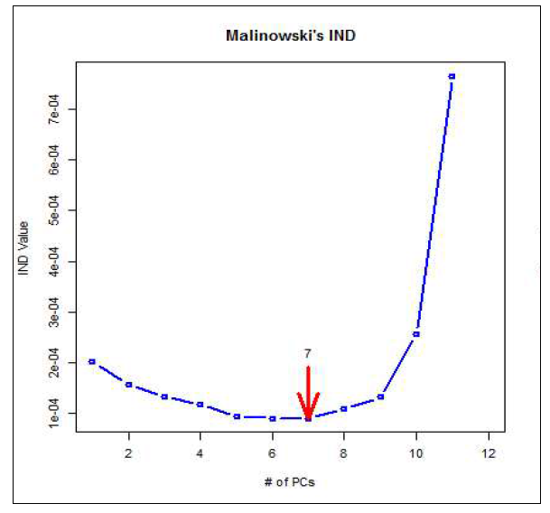 Malinowski의 IND방법에 따른 고려해야할 변수의 수