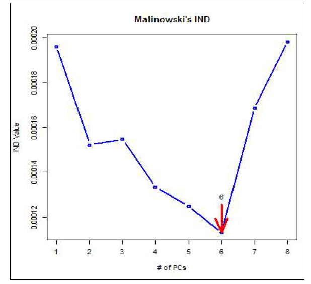 Malinowski의 IND방법에 따른 고려해야할 변수의 수