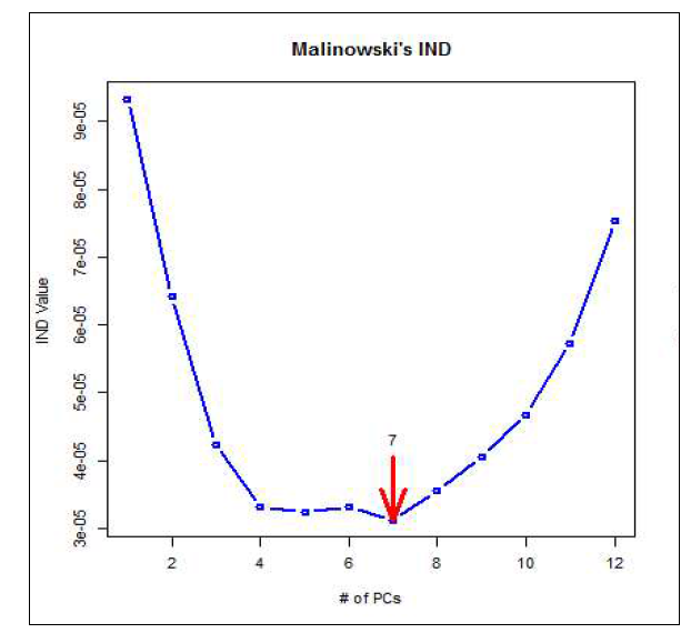 Malinowski의 IND방법에 따른 고려해야할 변수의 수