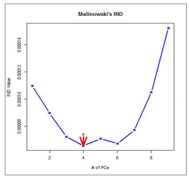 Malinowski의 IND방법에 따른 고려해야할 변수의 수