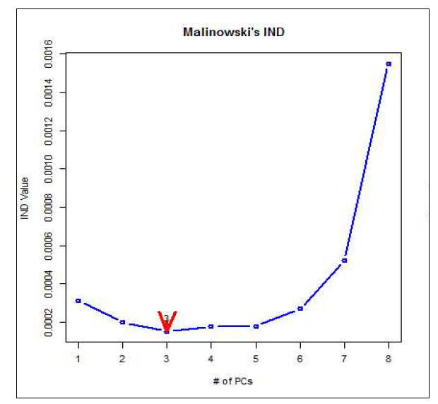 Malinowski의 IND방법에 따른 고려해야할 변수의 수