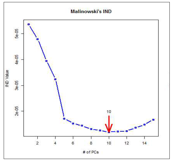 Malinowski의 IND방법에 따른 고려해야할 변수의 수