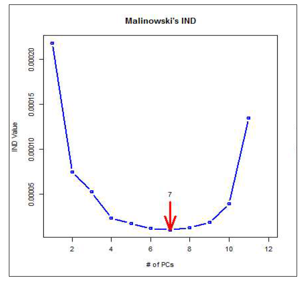 Malinowski의 IND방법에 따른 고려해야할 변수의 수