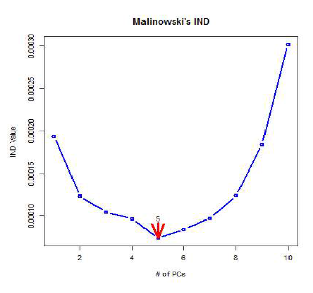 Malinowski의 IND방법에 따른 고려해야할 변수의 수