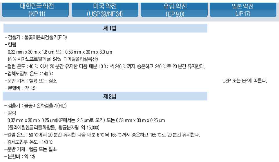 국내·외 잔류용매 분석을 위한 기체크로마토그래프 조작 조건