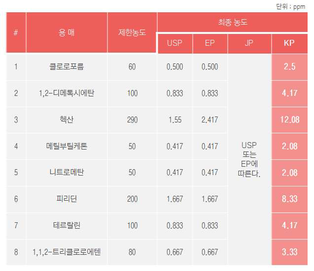 각 국 공정서를 통해 조제한 잔류용매 분류 2 용액의 분석 농도