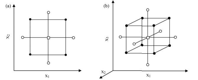 변수가 2개(α=1.41)인 경우(a)와 변수가 3개(α=1.68)인 경우(b)의 중심합성계획법