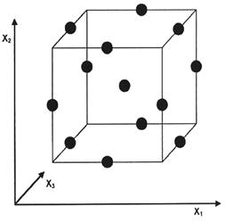 변수가 3개인 경우의 Box-Behnken Design
