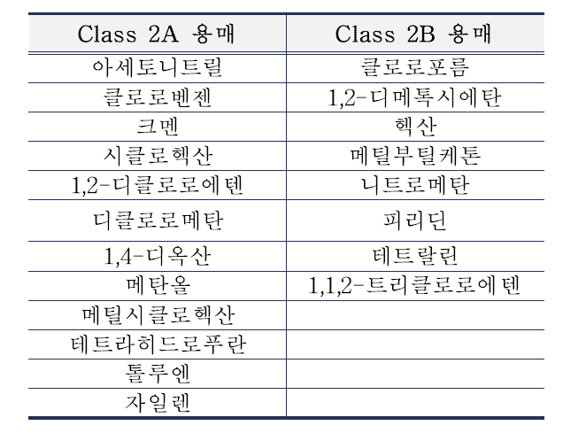 잔류용매 분류 2의 세부 분류