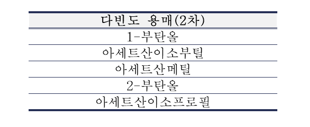 잔류용매 분류 3 의약품 조제 다빈도 사용 잔류용매(2차)